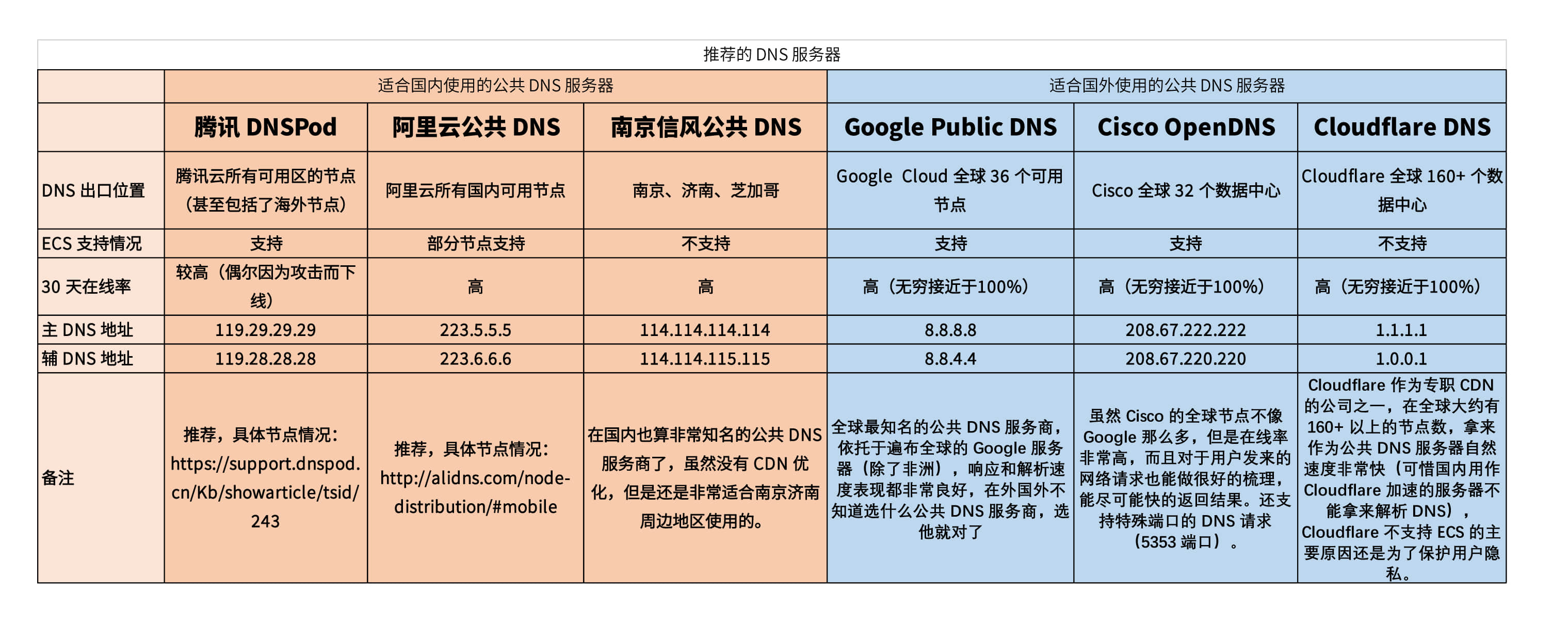 广东电信首选dns服务器云空间(广东电信宽带dns的服务器地址是多少)，广东电信首选DNS服务器云空间及宽带DNS服务器地址解析，广东电信首选DNS服务器云空间及服务器地址解析 第2张