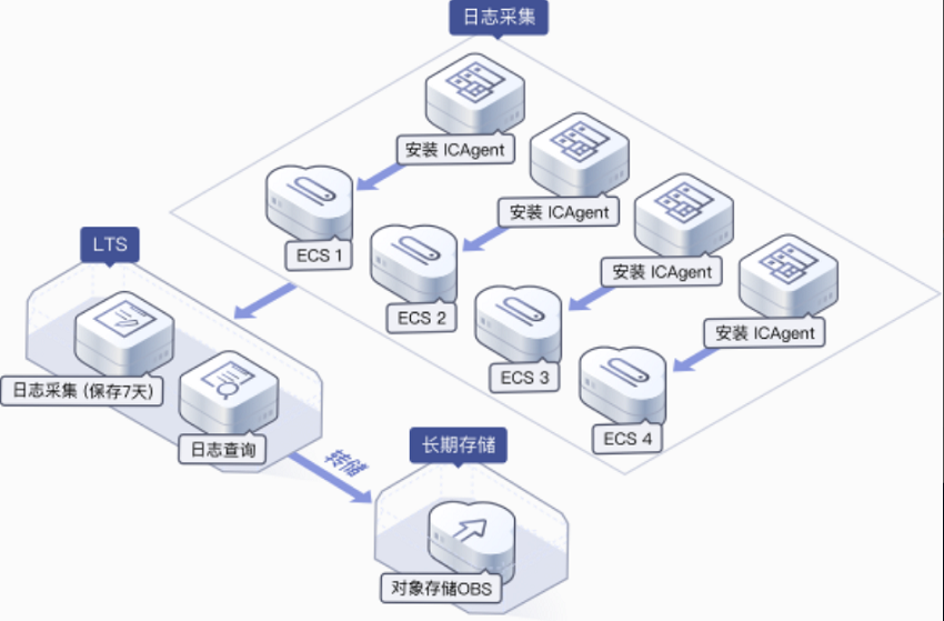 ecs云服务器对象存储怎么挂载(ecs云服务器可以挂载什么数据盘)，ECS云服务器对象存储挂载指南，如何挂载数据盘？，ECS云服务器对象存储挂载指南，数据盘挂载步骤与注意事项 第2张