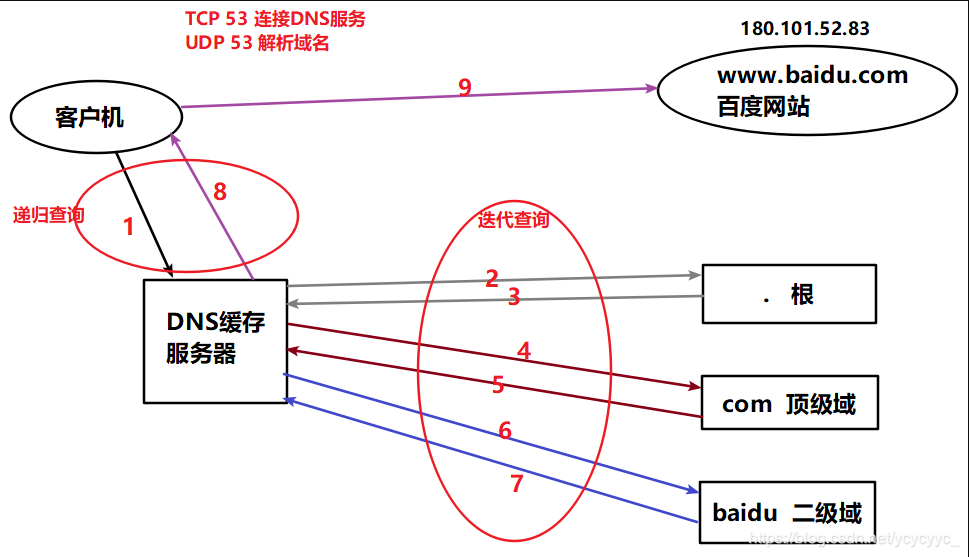 本地域名服务器进行域名解析的过程(本地域名服务器,根域名服务器,顶级域名服务器)，本地域名服务器解析过程详解，从根域名服务器到顶级域名服务器的探索