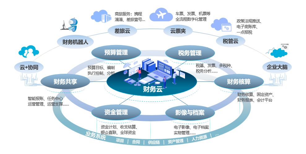 财务云服务器安全性(财务软件用云服务器的弊端)