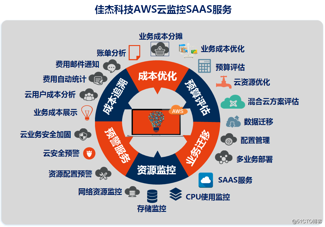 aws云端服务器可以干什么(aws 云服务)，AWS云端服务器的功能与用途解析（AWS云服务简介）