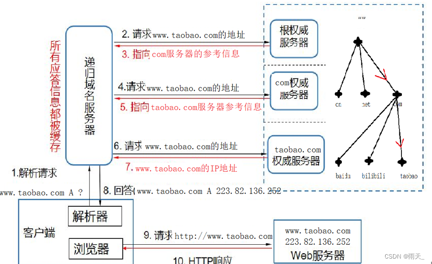 dns域名解析时根服务器作用(dns域名解析时根服务器作用不一样)，DNS域名解析中根服务器的作用与差异解析，DNS域名解析中根服务器的作用及差异解析探讨，DNS域名解析中根服务器的角色与差异解析探讨