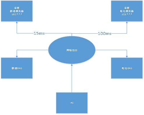 湖北地区电信dns服务器云主机(湖北电信dns的服务器地址是多少)