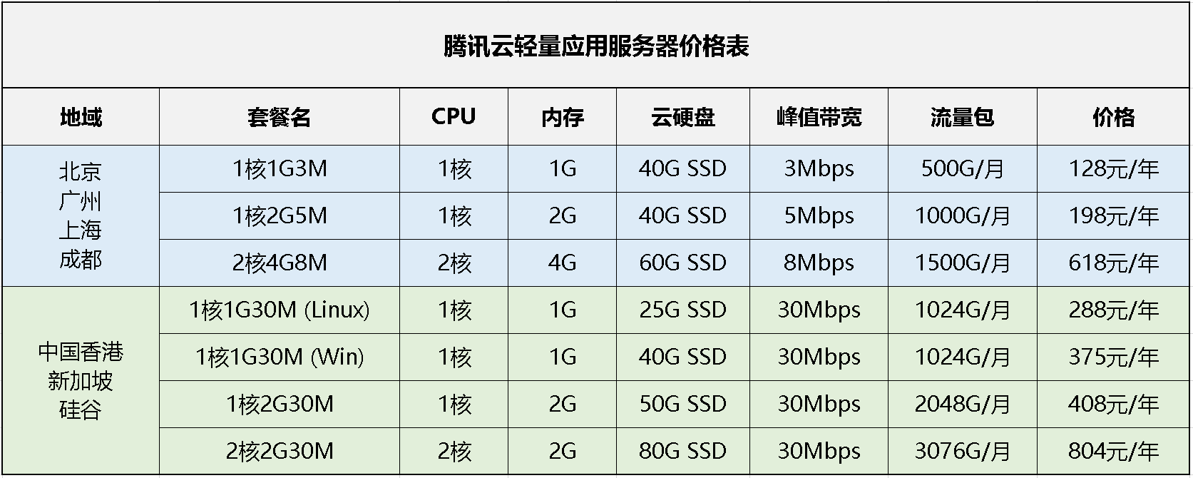 关于腾讯云服务器1核1g的能干什么的信息，腾讯云服务器1核1g功能及应用概述，腾讯云服务器1核1g功能及应用概述，适用场景与能干的事情，腾讯云服务器1核1g功能概览与应用场景解析，适用场景与功能介绍，腾讯云服务器1核1g功能概览与应用场景解析，适用场景及功能介绍，腾讯云服务器1核1G功能概览与应用场景解析，适用场景与功能介绍手册 第2张