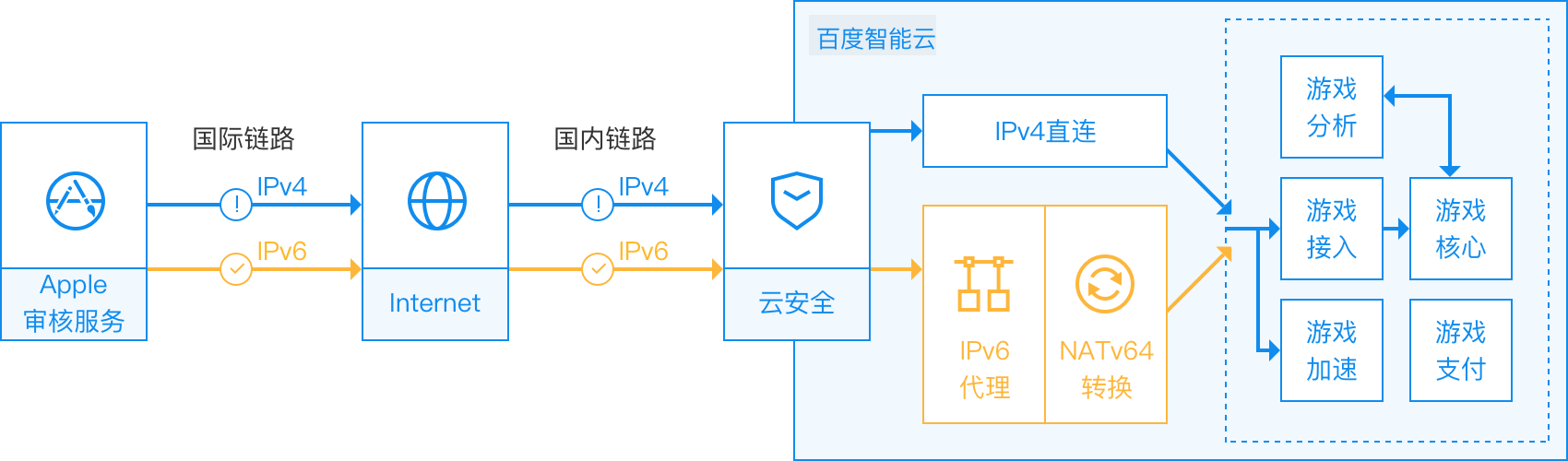 国内ipv6云服务器(ipv6 server)，国内IPv6云服务器概览