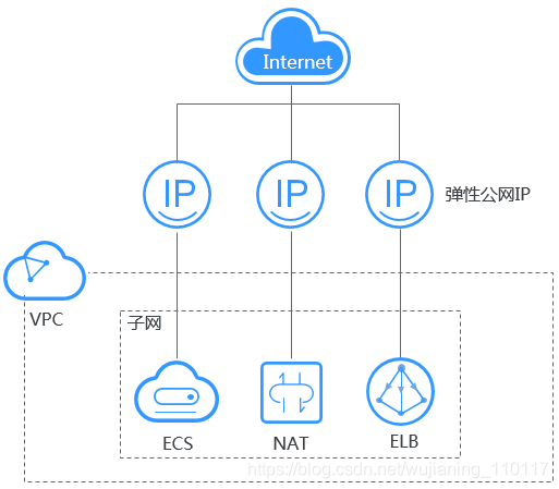 互换云服务器公网ip