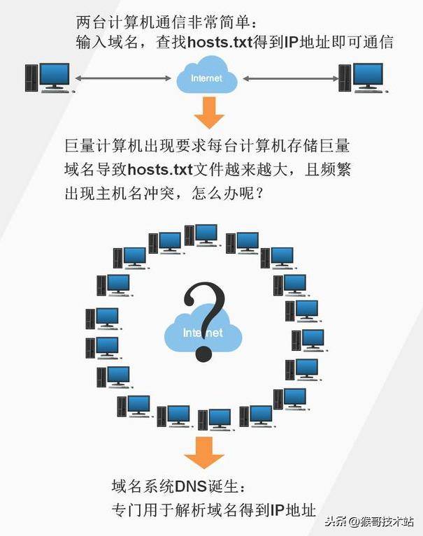 服务器和域名是同一概念么(服务器域名和ip地址一样吗)，服务器与域名概念解析，服务器域名与IP地址的区别探讨 第2张