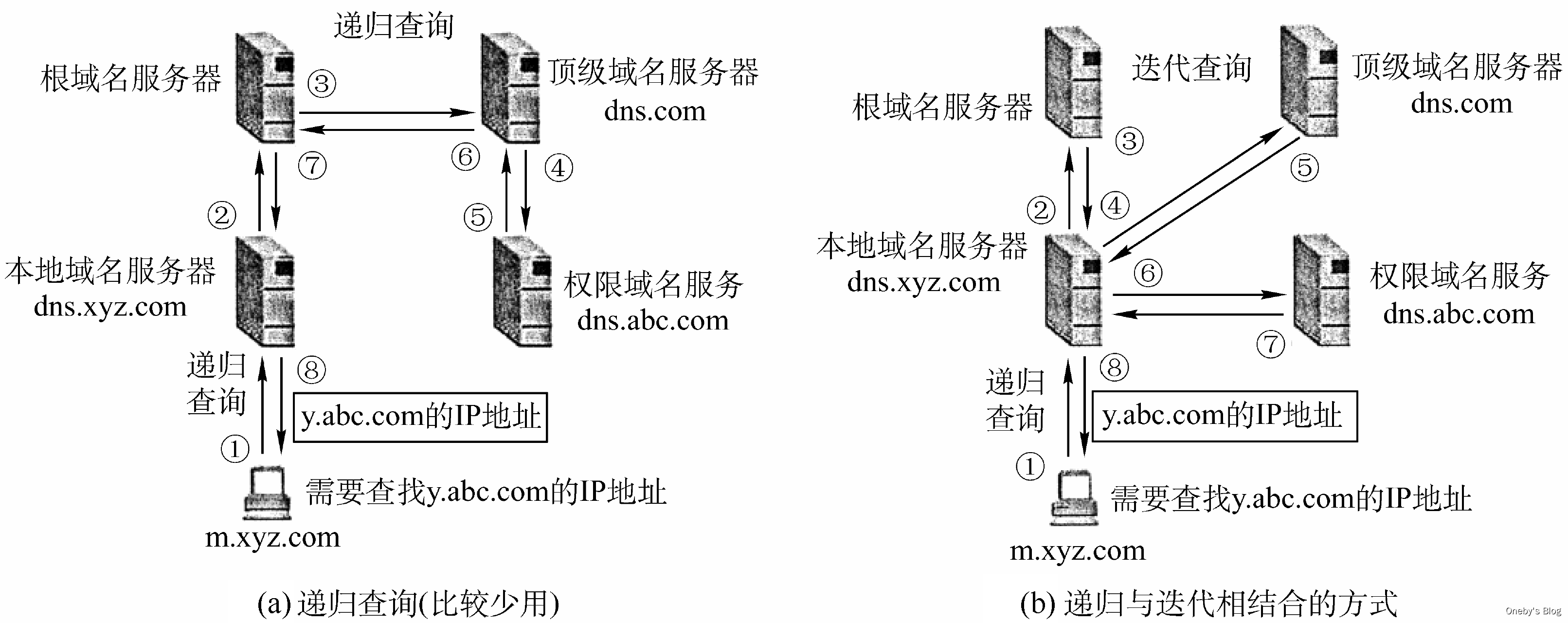 dns域名服务器是进行(dns的域名服务器主要包括)，DNS域名服务器的主要功能及组成部分