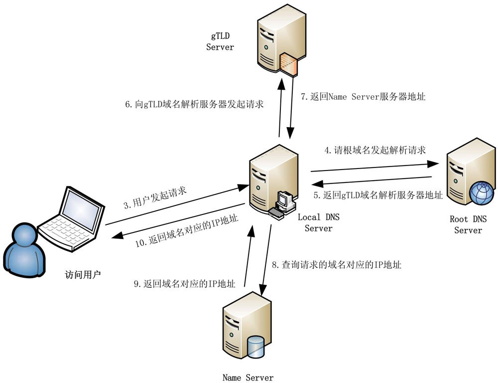 dns域名服务器主要包括(无法访问dns域名服务器是什么意思)，DNS域名服务器解析及无法访问时的含义解析 第2张