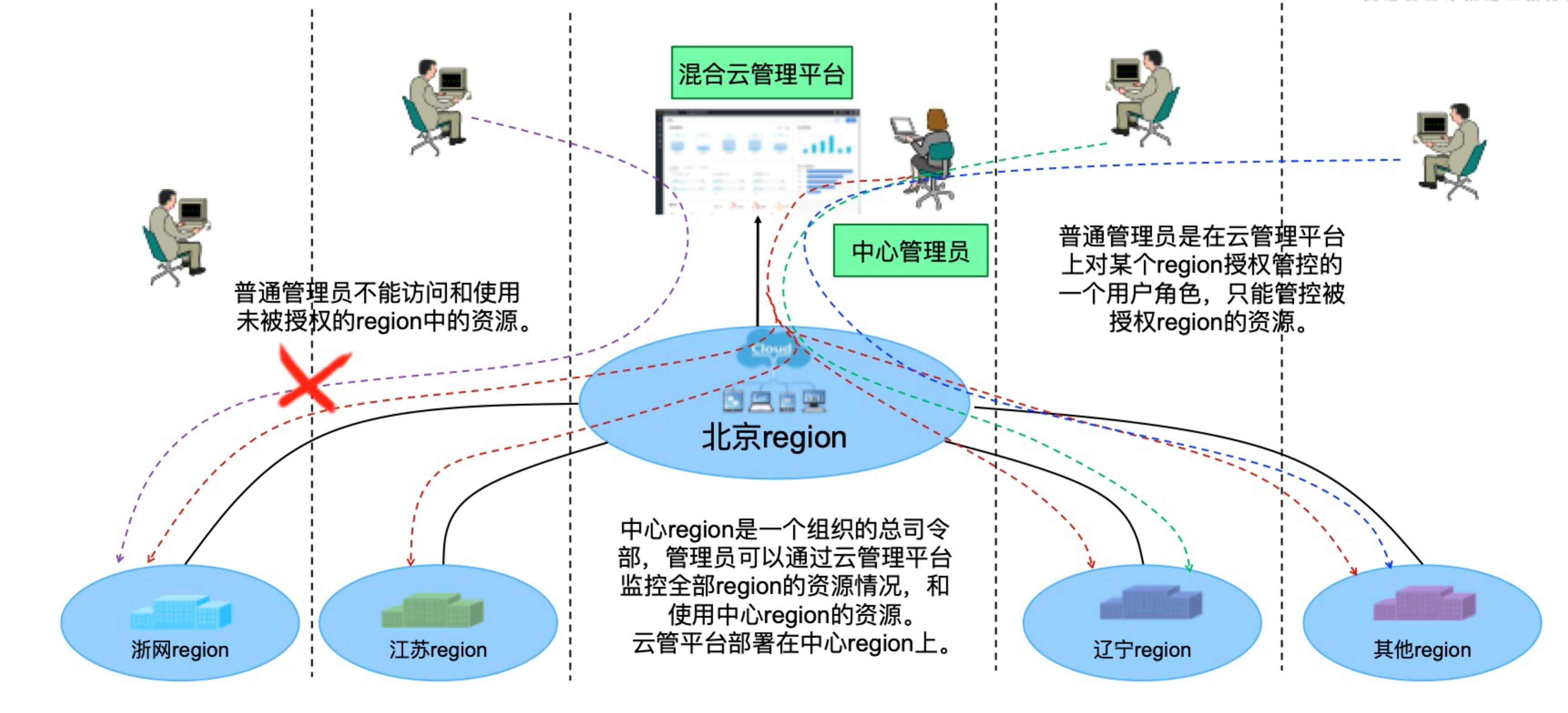 局域网分布式云服务器架构(局域网分布式云服务器架构是什么)，局域网分布式云服务器架构解析，构建高效云服务平台的关键要素
