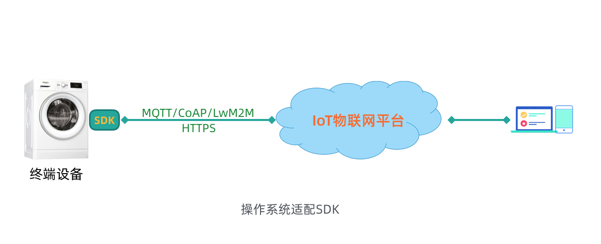 物联网平台到云服务器数据传输(物联网平台到云服务器数据传输速率)，物联网平台与云服务器的数据传输速率探讨