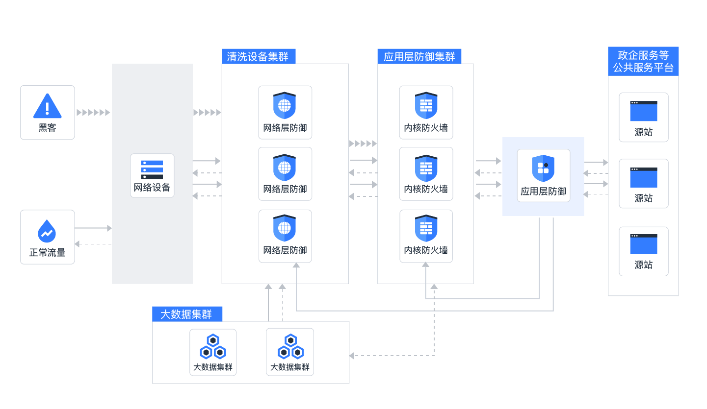 云服务器ddos高防sdk安全(cloudflare ddos防御)，Cloudflare DDoS防御与云服务器SDK安全，打造强大的网络安全防护体系，云服务器与Cloudflare DDoS防御结合SDK安全，构建强大的网络安全防护体系