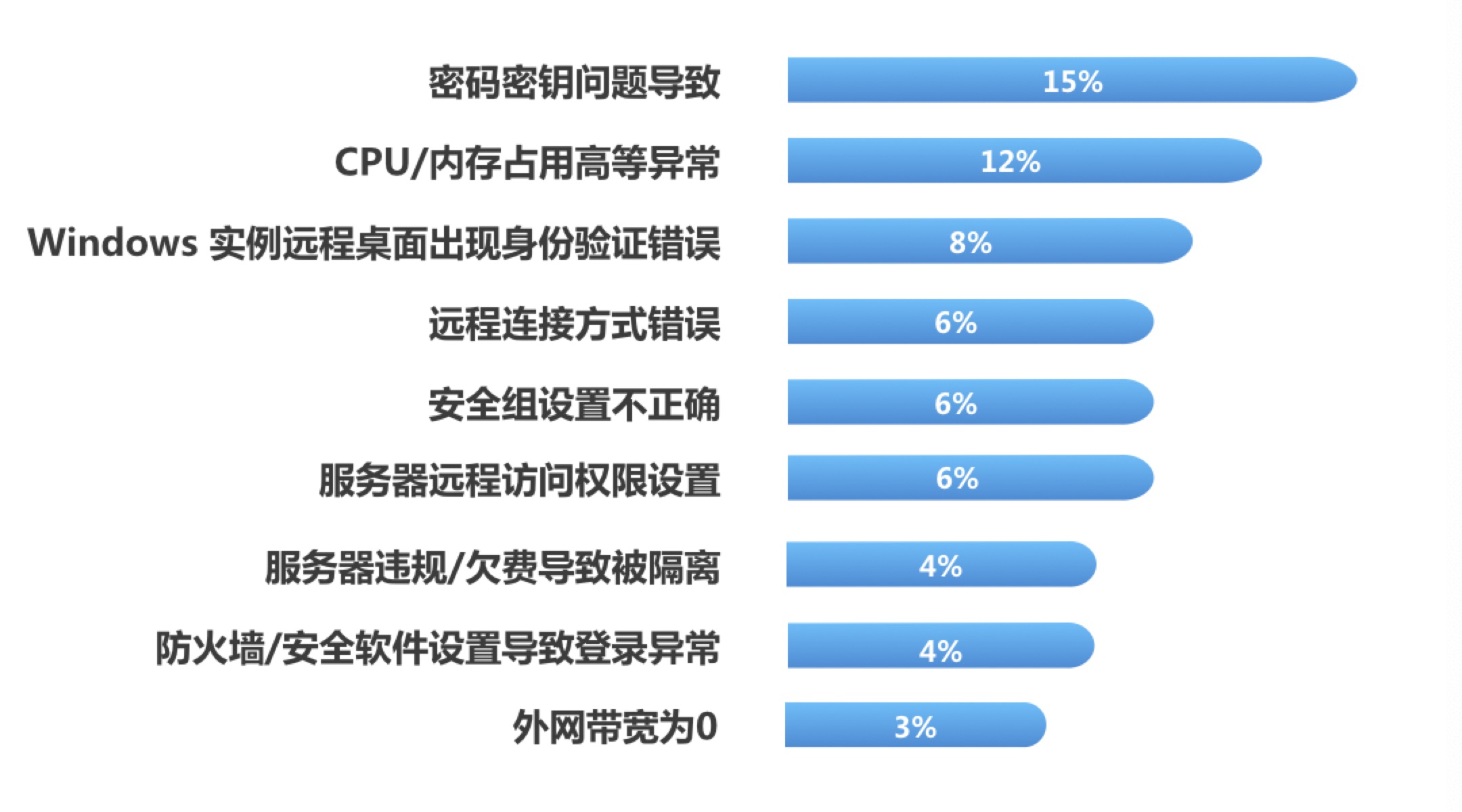 包含云服务器无法修改连接数限制的词条，云服务器连接数限制无法修改之解析 第1张
