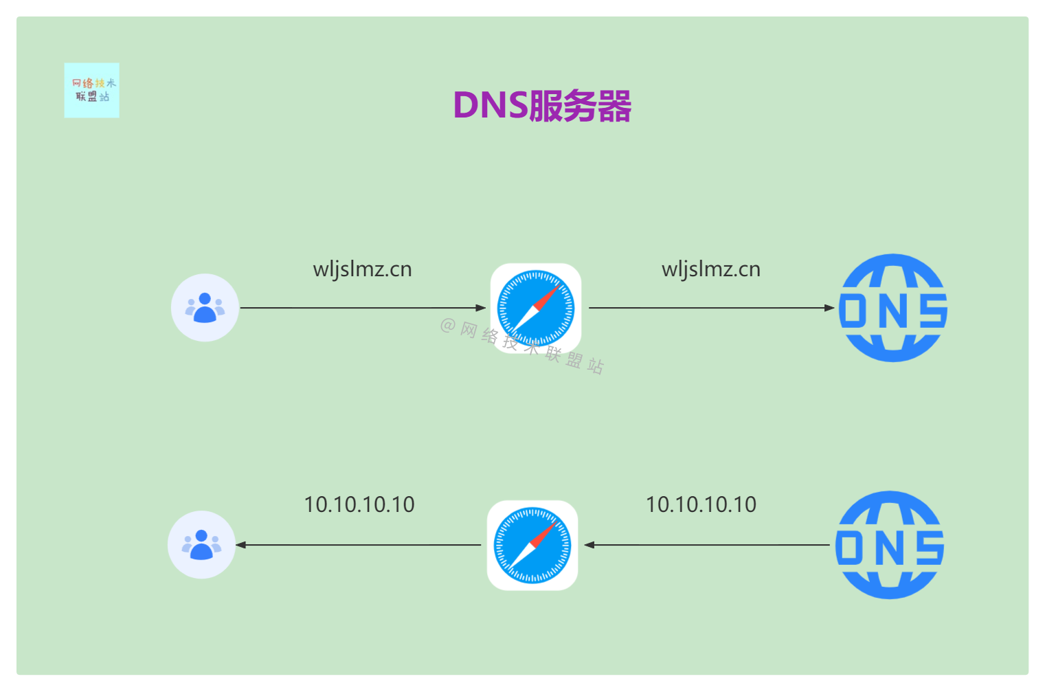 dns本地域名服务器(dns本地域名服务器向根域名服务器的过程)，DNS本地域名服务器的工作流程，向根域名服务器的解析过程