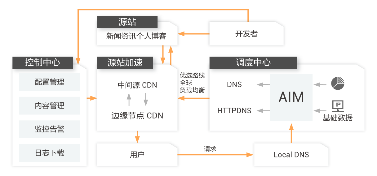 阿里云服务器cdn作用(阿里云cdn开启https)，阿里云CDN与服务器的作用，HTTPS加速及内容分发网络详解，阿里云CDN的HTTPS加速与内容分发网络详解，服务器优化与安全保障作用解析，阿里云CDN的HTTPS加速与内容分发网络详解，服务器优化与安全保障解析，阿里云CDN的HTTPS加速与内容分发网络，服务器优化与安全保障详解，阿里云CDN的HTTPS加速与内容分发网络，服务器优化与安全保障详解，阿里云CDN的HTTPS加速与内容分发网络，服务器优化与安全保障深度解析