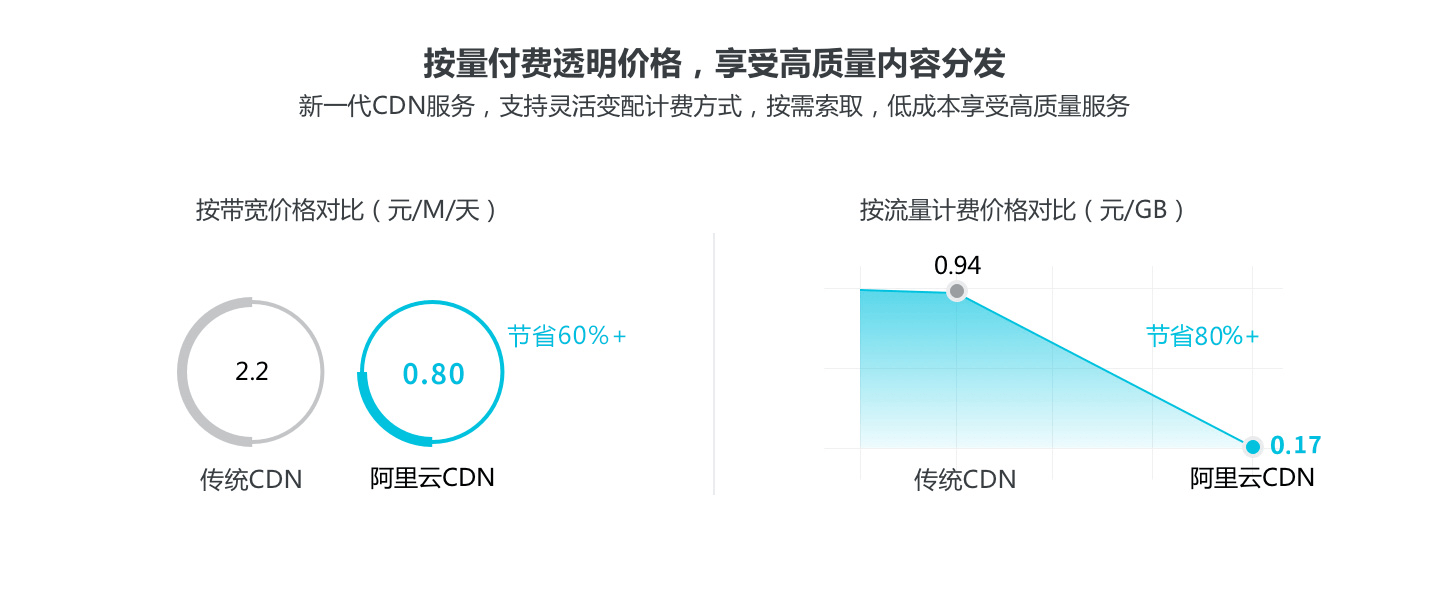 阿里云服务器按流量付费带宽吗(阿里云服务器按流量付费带宽吗怎么收费)，阿里云服务器带宽收费方式解析，按流量付费的带宽如何计费？，阿里云服务器带宽收费方式解析，按流量付费的带宽计费详解，阿里云服务器带宽收费方式解析，按流量付费的带宽计费详解 第2张