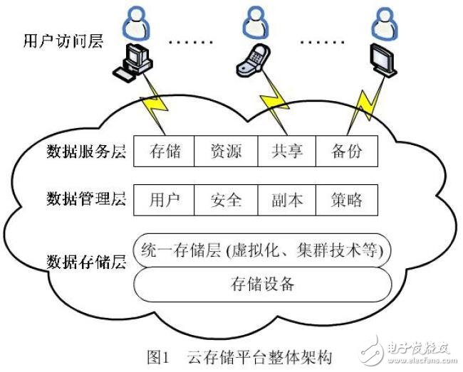 虚拟服务器的云存架构(虚拟服务器的云存架构包括)，虚拟服务器云存架构概览，存储、管理与应用分析