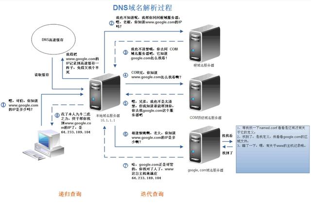 包含dns域名解析商是全球根服务器吗的词条，关于DNS域名解析商是否全球根服务器的问题探讨