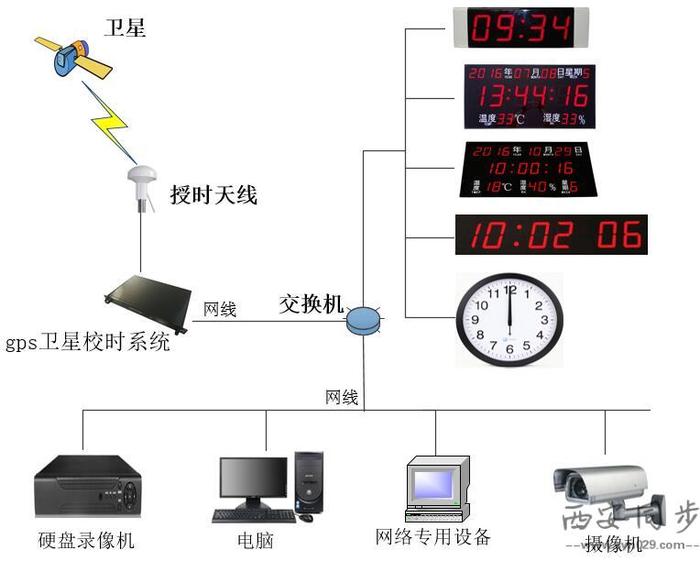 四川gps子母钟服务器云空间的简单介绍，四川GPS子母钟服务器云空间简介
