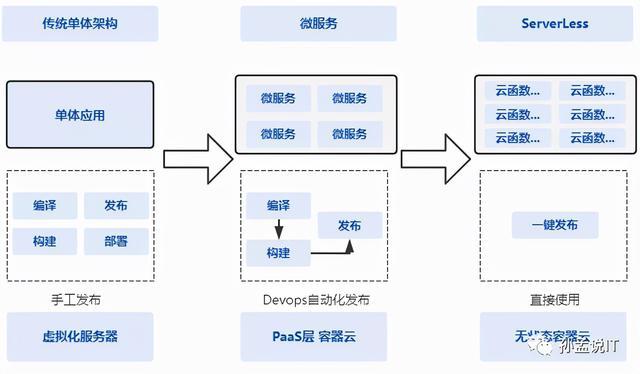 云函数和云服务器(云函数和本地函数区别)，云函数与云服务器解析，云函数与本地函数的差异对比