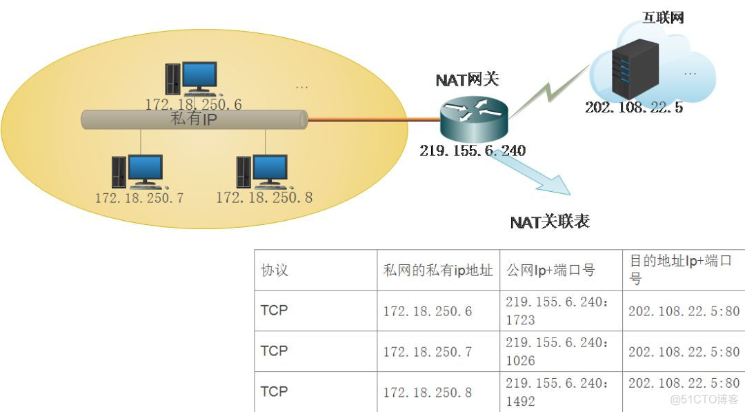为何一台服务器需要配置多个IPv4地址？