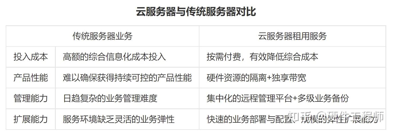 做工程的会用到云服务器吗知乎(做工程的会用到云服务器吗知乎推荐)，做工程的会使用云服务器吗？知乎解析与推荐