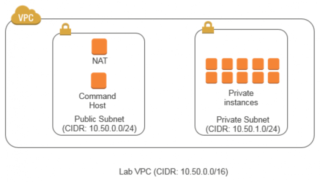 aws云服务器部署php项目(aws cloudformation)，AWS Cloudformation部署PHP项目指南