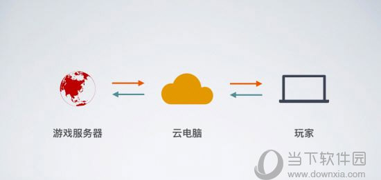 云电脑和云服务器区别(云电脑和电脑配置有关系吗)，云电脑与云服务器的差异探究，配置关联与否？ 第2张