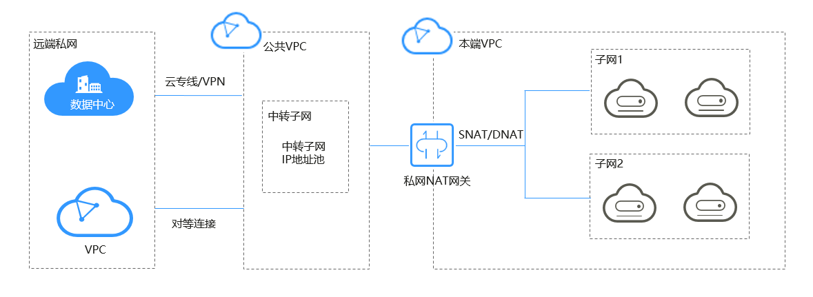 nat云服务器(nat服务器搭建)，NAT云服务器的搭建与部署指南，NAT云服务器搭建与部署指南，从基础到实践，轻松部署NAT服务器