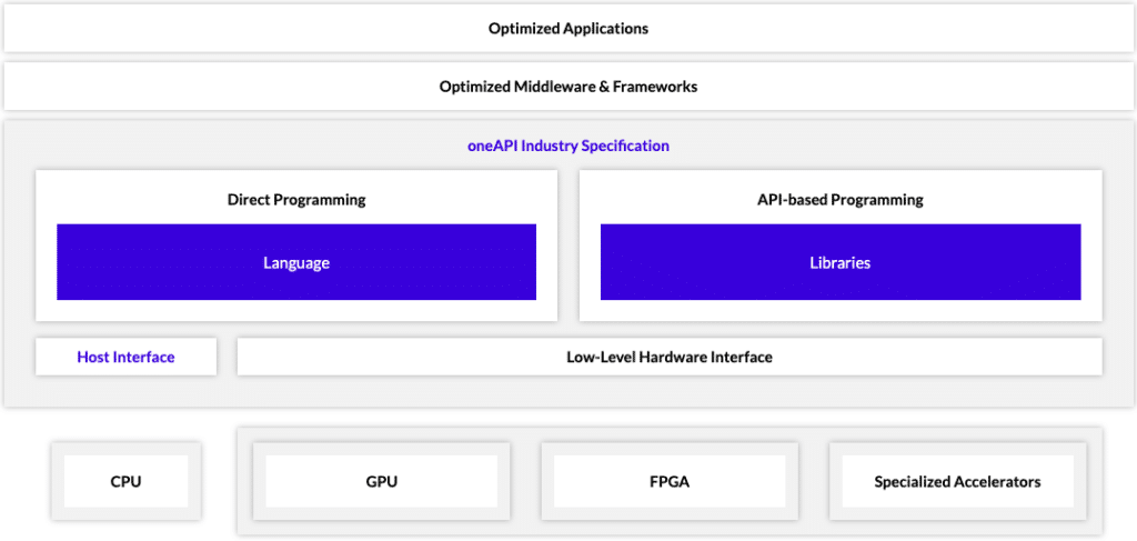 在云服务器上使用inteloneapi的简单介绍，云服务器上Intel oneAPI的简易应用介绍 第2张