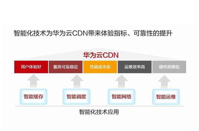 cdn华为云服务器(华为云cdn流量可以干什么),cdn华为云服务器(华为云cdn流量可以干什么),cdn华为云服务器,服务,服务器,网络,第1张