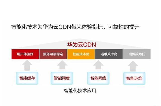 cdn华为云服务器(华为云cdn流量可以干什么)，华为云CDN服务器功能及应用解析
