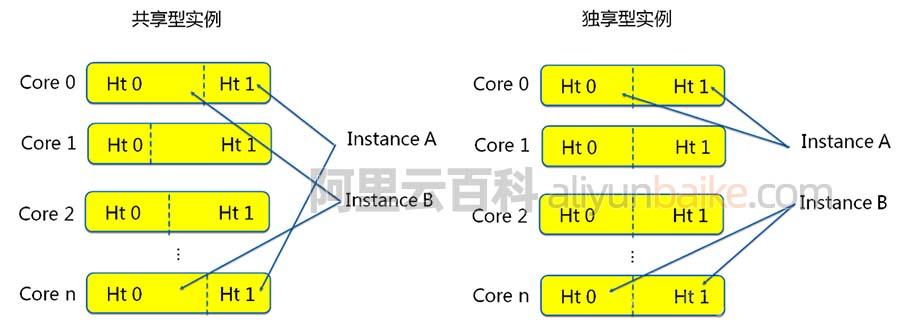 标准型和轻量型云服务器有什么区别(标准型和轻量型云服务器有什么区别呢)，标准型与轻量型云服务器的区别解析