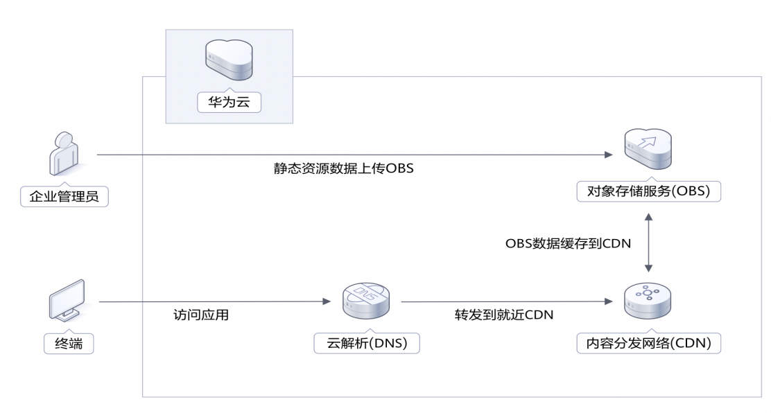 云服务器加速cdn配置(云服务器加速cdn配置什么意思)，云服务器加速CDN配置详解，提升网络性能与用户体验的关键技术解析 第2张