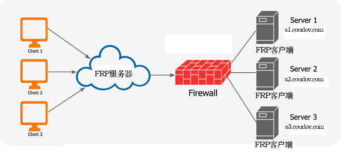frp免费服务器连接配置(国内免费的frp服务器安全吗)，FRP免费服务器连接配置的安全性探讨，FRP免费服务器连接配置的安全性探讨，国内免费FRP服务器的可靠性与安全性分析 第2张