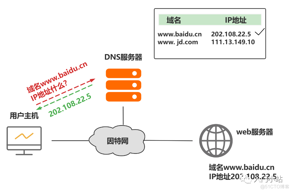 dns是域名服务器还是域名系统(dns由域名服务器和域名空间还有?)，DNS，是域名服务器还是域名系统？ 第1张