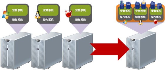 服务器虚拟化什么时候出现的(什么是服务器虚拟化,服务器虚拟化需要哪些技术)，关于服务器虚拟化，起源、定义及所需技术解析 第2张