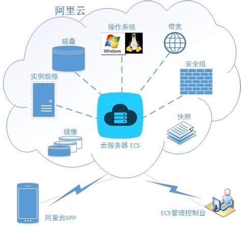 阿里云服务器都在北方嘛(阿里云服务器建在什么地方)，阿里云服务器的地理位置分布及是否主要在北方？ 第2张