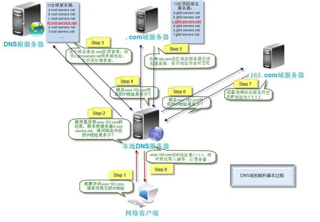 ip地址和域名之间转换服务器(域名与ip地址通过服务器相互转换)，IP地址与域名之间的转换服务器，域名与IP地址的相互转换机制