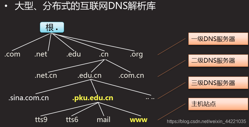 每一级域名服务器提供ip地址映射(每一个域名对应一个ip,它们之间的映射对应关系通过)，域名与IP映射关系解析，各级域名服务器如何提供IP地址映射服务