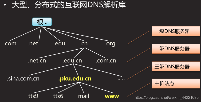 每一级域名服务器提供ip地址映射(每一个域名对应一个ip,它们之间的映射对应关系通过)