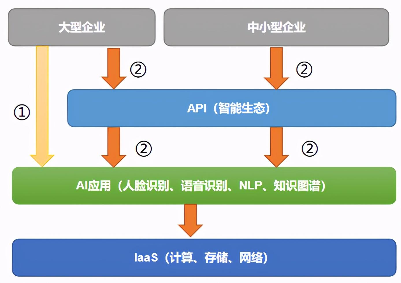 云服务器属于saas服务(云服务是iaas 还是saas)，云服务器，SaaS服务与IaaS之间的定位解析