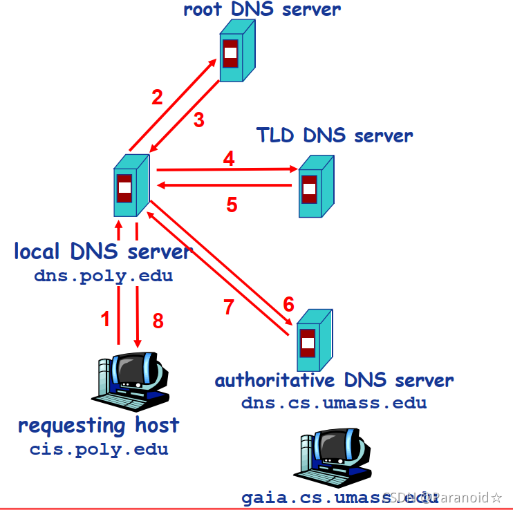 根域名服务器的一点理解(根域名服务器 顶级域名服务器),根域名服务器的一点理解(根域名服务器 顶级域名服务器),根域名服务器的一点理解,服务,服务器,网络,第2张