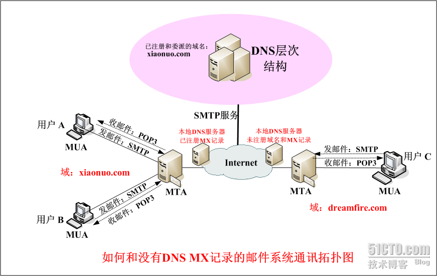 dns域名解析服务器部署(dns域名解析服务的工作过程),dns域名解析服务器部署(dns域名解析服务的工作过程),dns域名解析服务器部署,服务,服务器,网络,第2张