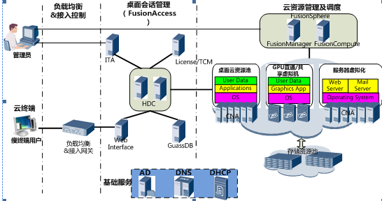关于河北华为服务器虚拟化系统云空间的信息,关于河北华为服务器虚拟化系统云空间的信息,河北华为服务器虚拟化系统云空间,服务,服务器,网络,第2张