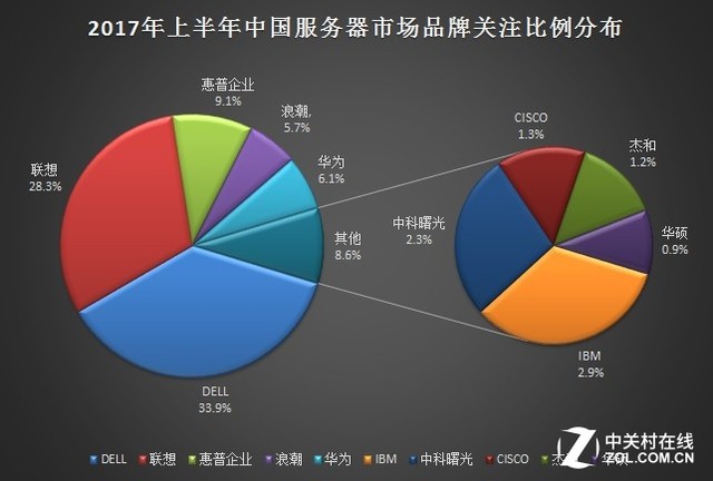 国内市场购买服务器(购买服务器值得投资吗?)，关于国内市场购买服务器的投资价值和考量