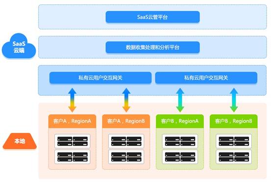 saas系统免费服务器可以升级吗的简单介绍，SaaS系统免费服务器升级概述