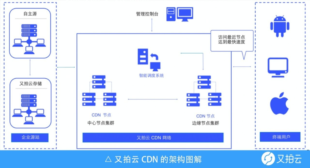 cdn服务器免费(cdn服务器多少钱一组),cdn服务器免费(cdn服务器多少钱一组),cdn服务器免费,服务,服务器,网络,第1张
