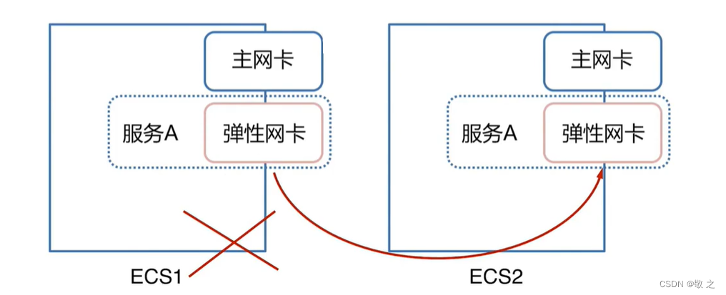 云服务器ecs可以部署在vpc中吗的简单介绍，云服务器ECS在VPC中的部署简介，云服务器ECS在VPC中的部署简介 第2张