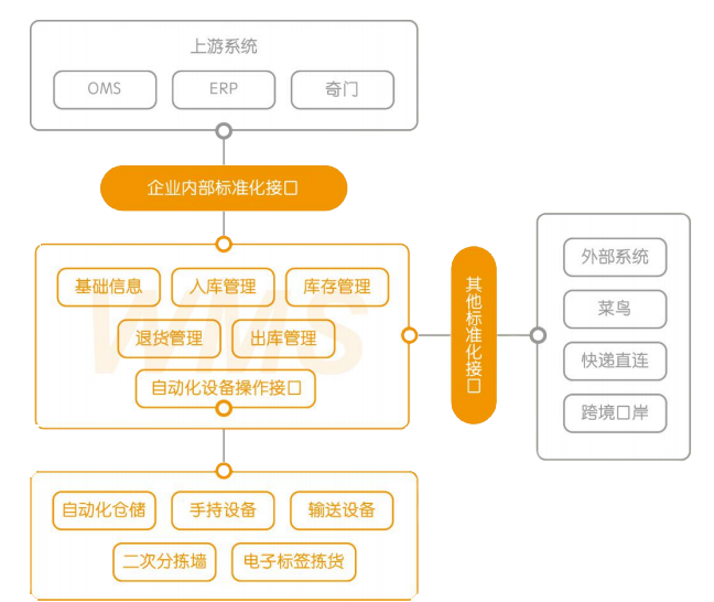 关于wms云仓系统需要多大的云服务器的信息，WMS云仓系统所需云服务器规模解析，WMS云仓系统所需云服务器规模解析，探究云仓系统对云服务器规模的需求与影响 第2张